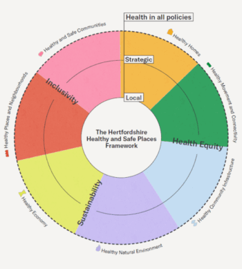 The Hertfordshire Healthy and Safe Places Framework structure